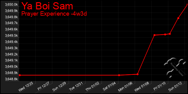 Last 31 Days Graph of Ya Boi Sam