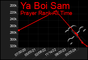 Total Graph of Ya Boi Sam