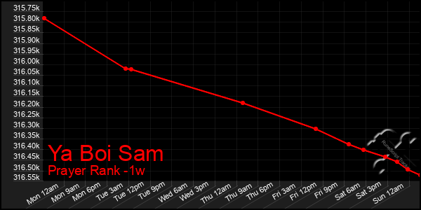 Last 7 Days Graph of Ya Boi Sam