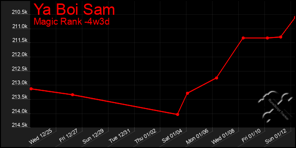 Last 31 Days Graph of Ya Boi Sam