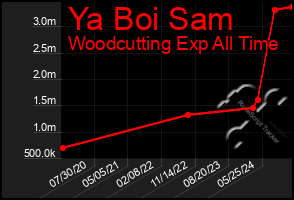 Total Graph of Ya Boi Sam