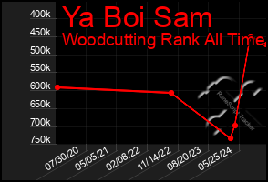 Total Graph of Ya Boi Sam