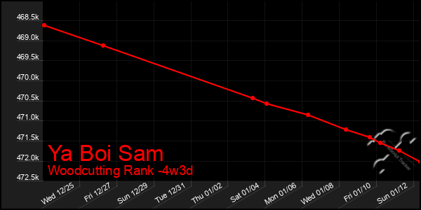 Last 31 Days Graph of Ya Boi Sam