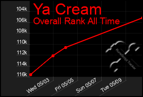 Total Graph of Ya Cream