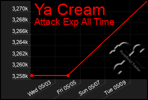 Total Graph of Ya Cream