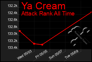 Total Graph of Ya Cream