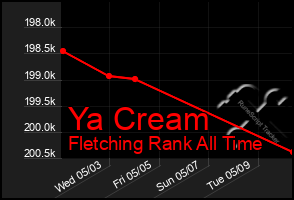 Total Graph of Ya Cream