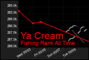 Total Graph of Ya Cream