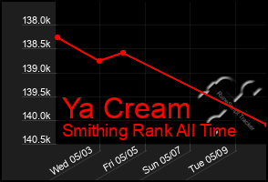 Total Graph of Ya Cream