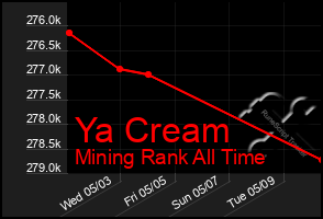 Total Graph of Ya Cream