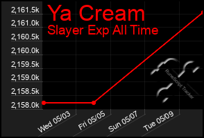 Total Graph of Ya Cream