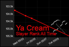 Total Graph of Ya Cream