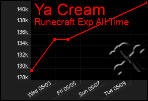 Total Graph of Ya Cream