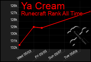 Total Graph of Ya Cream