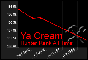 Total Graph of Ya Cream