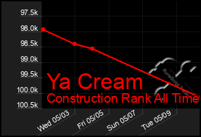 Total Graph of Ya Cream