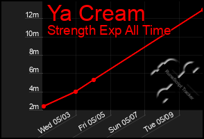 Total Graph of Ya Cream