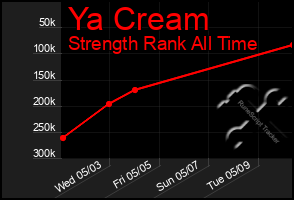 Total Graph of Ya Cream