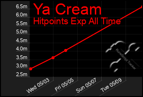 Total Graph of Ya Cream