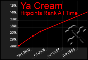 Total Graph of Ya Cream