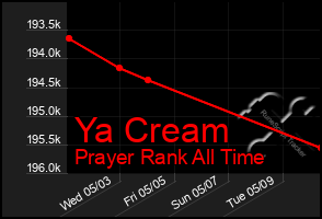 Total Graph of Ya Cream