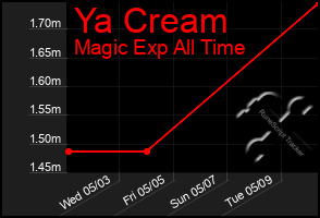 Total Graph of Ya Cream