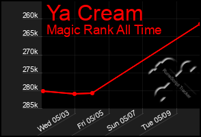 Total Graph of Ya Cream