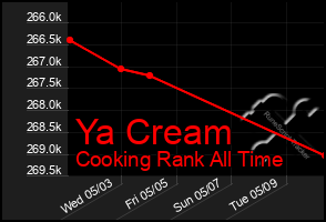 Total Graph of Ya Cream