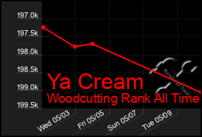 Total Graph of Ya Cream