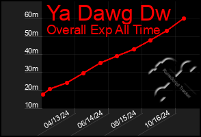 Total Graph of Ya Dawg Dw