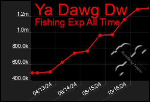 Total Graph of Ya Dawg Dw