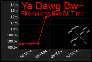 Total Graph of Ya Dawg Dw