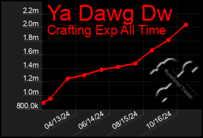 Total Graph of Ya Dawg Dw