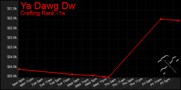 Last 7 Days Graph of Ya Dawg Dw