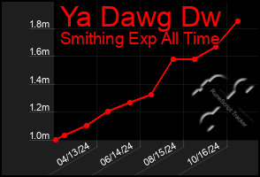 Total Graph of Ya Dawg Dw