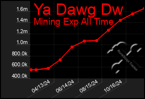 Total Graph of Ya Dawg Dw