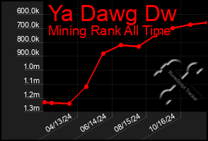 Total Graph of Ya Dawg Dw