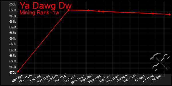 Last 7 Days Graph of Ya Dawg Dw