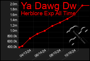 Total Graph of Ya Dawg Dw