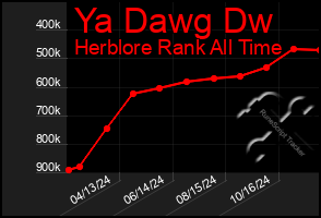 Total Graph of Ya Dawg Dw