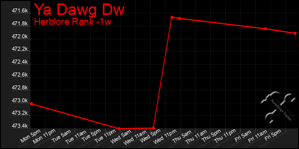 Last 7 Days Graph of Ya Dawg Dw