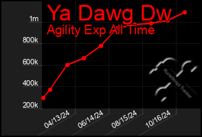 Total Graph of Ya Dawg Dw