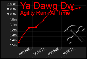 Total Graph of Ya Dawg Dw