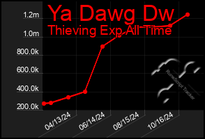 Total Graph of Ya Dawg Dw