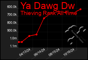 Total Graph of Ya Dawg Dw