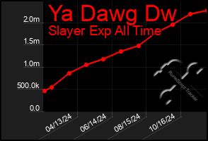 Total Graph of Ya Dawg Dw