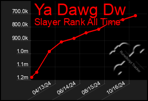 Total Graph of Ya Dawg Dw