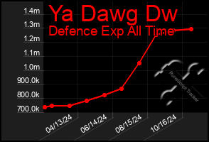 Total Graph of Ya Dawg Dw