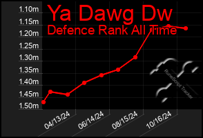 Total Graph of Ya Dawg Dw