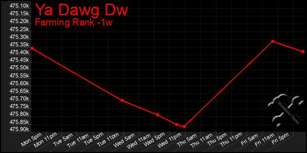 Last 7 Days Graph of Ya Dawg Dw